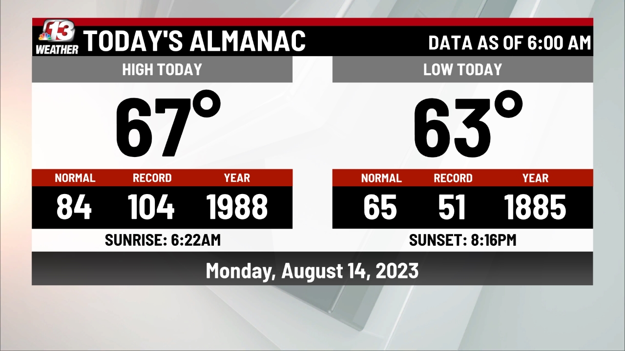 Today's Almanac