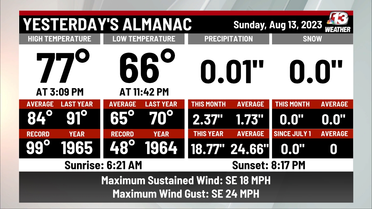 Yesterday's Almanac